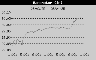 Barometer History