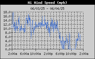 High Wind Speed History