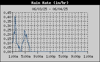 Rain Rate History