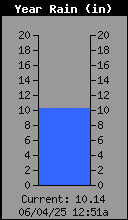 Yearly Total Rain