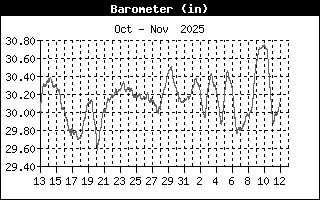 Barometer History