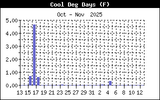 Cooling Degree History
