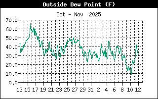 Outside Dewpoint History