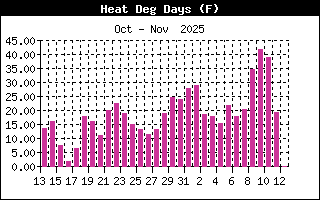 Heating Degree Days History
