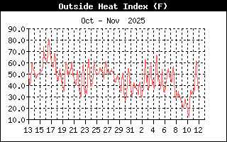 Heat Index History
