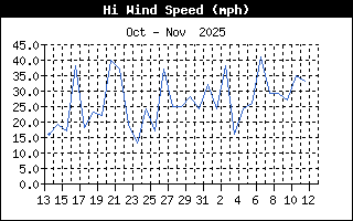 High Wind Speed History