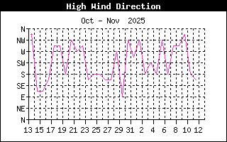 Direction of High Wind History