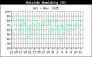 Outside Humidity History