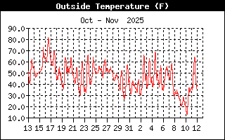 Outside Temperature History