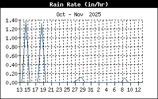 Rain Rate History