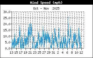 Average Wind Speed History