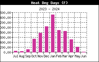 Heating Degree Days History