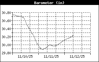 Barometer History