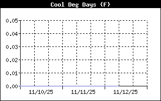 Cooling Degree History