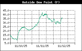Outside Dewpoint History