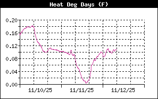 Heating Degree Days History