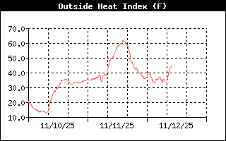Heat Index History
