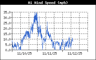 High Wind Speed History
