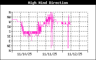 Direction of High Wind History