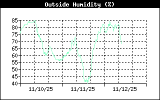 Outside Humidity History
