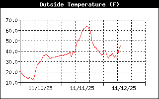 Outside Temperature History