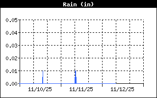 Total Rain History