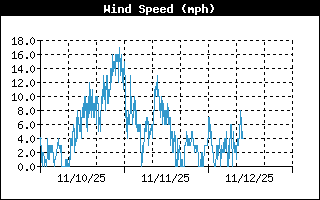 Average Wind Speed History