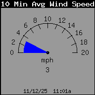 Current 10-Minute Average Wind Speed