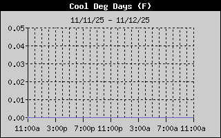 Cooling Degree History