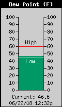 Current Outside Dewpoint