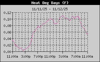 Heating Degree Days History