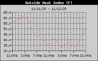 Heat Index History