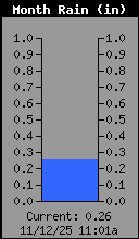 Monthly Total Rain