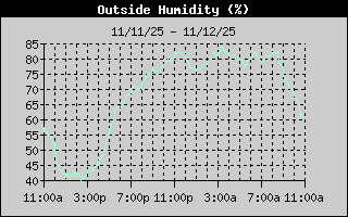 Outside Humidity History