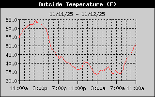 Outside Temp History