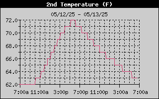 4 Inch Soil Temperature History