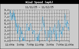 Average Wind Speed History