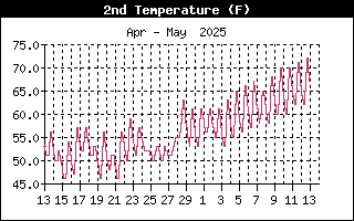 4 Inch Soil Temperature