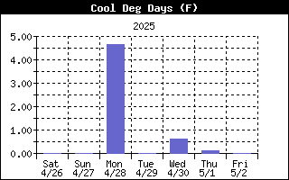 Cooling Degree History