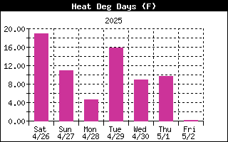 Heating Degree Days History