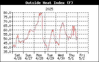 Heat Index History
