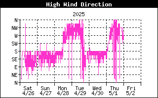 Direction of High Wind History