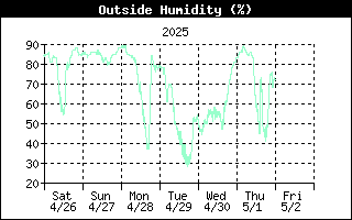 Outside Humidity History