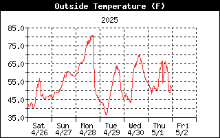 Outside Temperature History