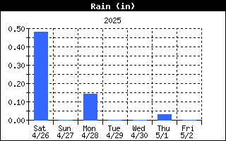 Total Rain History