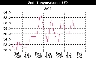 4 Inch Soil Temperature