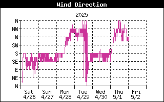 Wind Direction History
