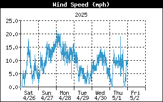 Average Wind Speed History