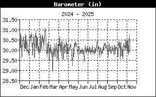 Barometer History