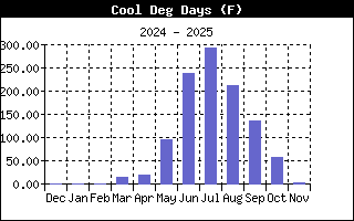 Cooling Degree History